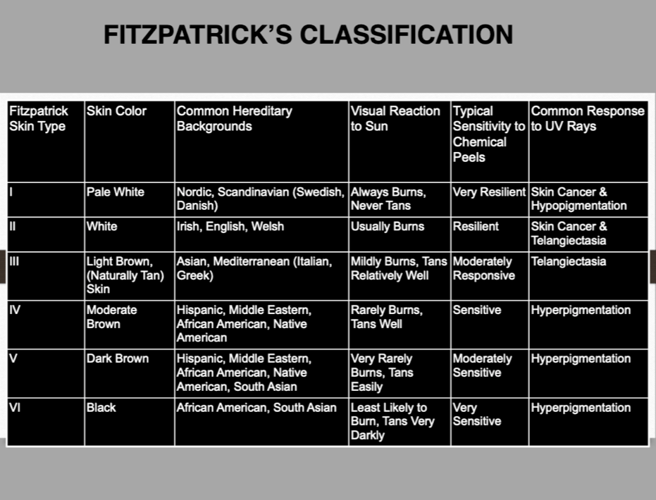 fitzpatrick classification and reaction to peels
