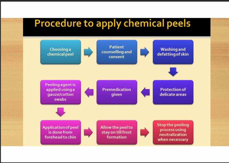 PROCEDURE TO APPLY CHEMICAL PEELS