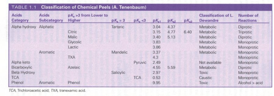 classification of peels with pKa